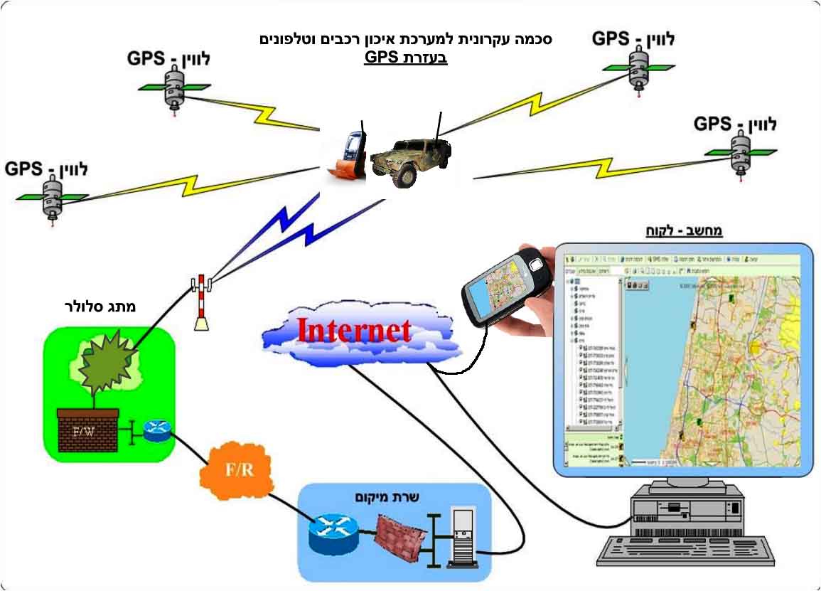  סכמה עקרונית לפעולת איכון רכבים וטלפונים בעזרת GPS 